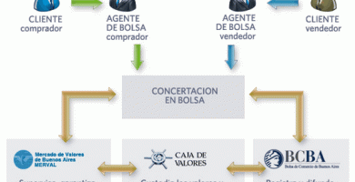 ¿En qué valores pueden invertir las Sociedades de Inversión?