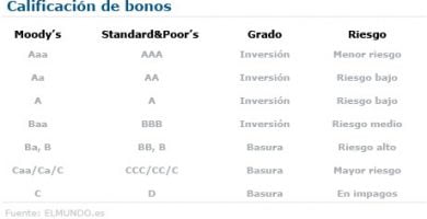 Calificación de Bonos