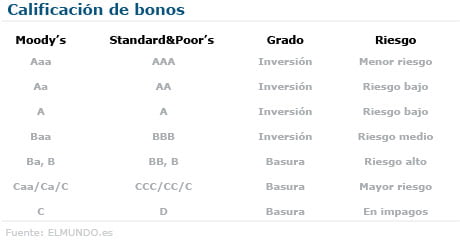 Calificación de Bonos