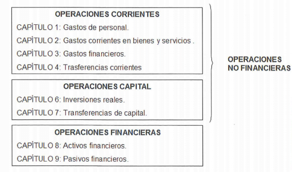 Clasificación del gasto