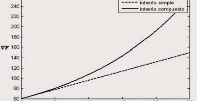 Comparación entre interés simple y compuesto