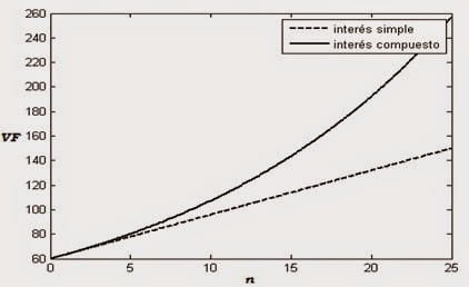 Comparación entre interés simple y compuesto