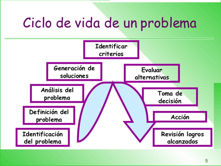 Identificar y evaluar las alternativas de acción