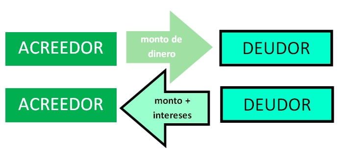 Qué es el Crédito