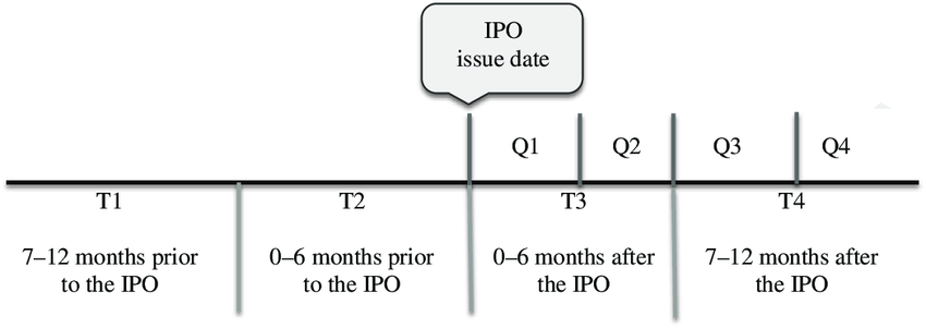 Qué es una IPO (Initial Public Offer)