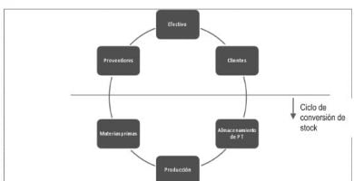 Optimización del flujo de efectivo para los clientes