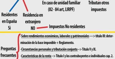 Funcionamiento del IRPF